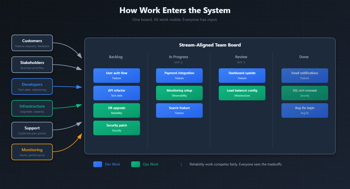 How work enters the system — one board, all work visible, everyone has input