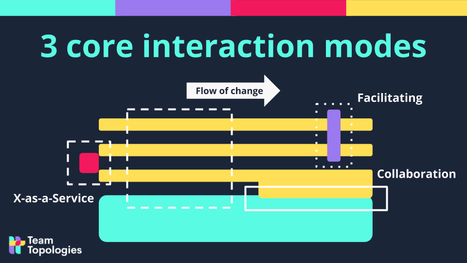 Three core interaction modes — X-as-a-Service, Collaboration, and Facilitating