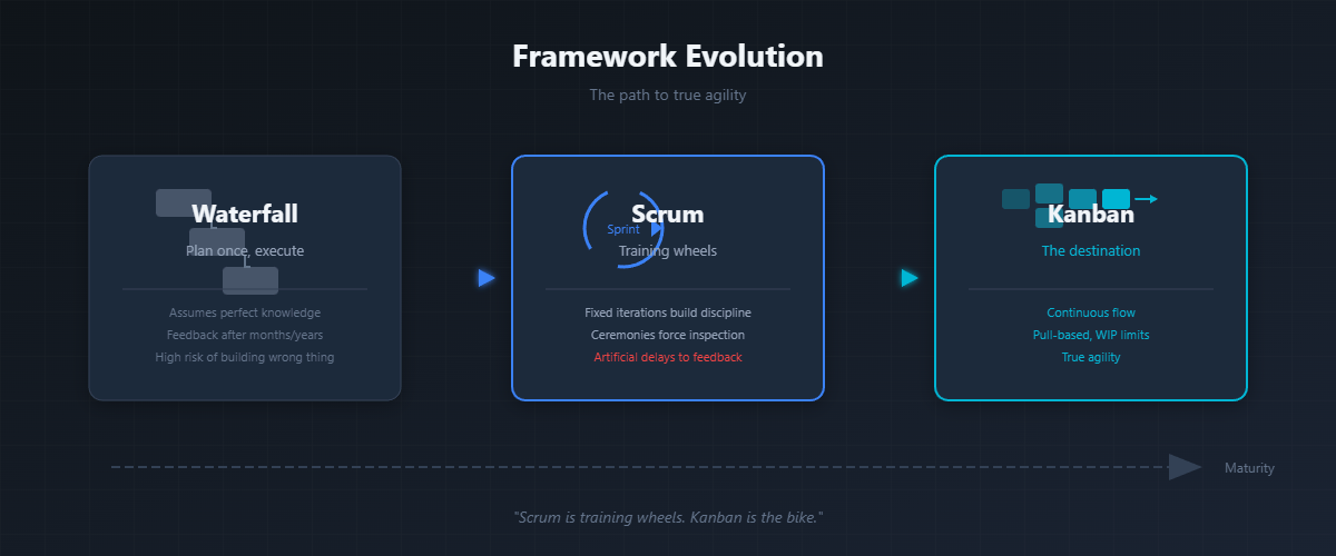 Framework Evolution — Waterfall to Scrum to Kanban