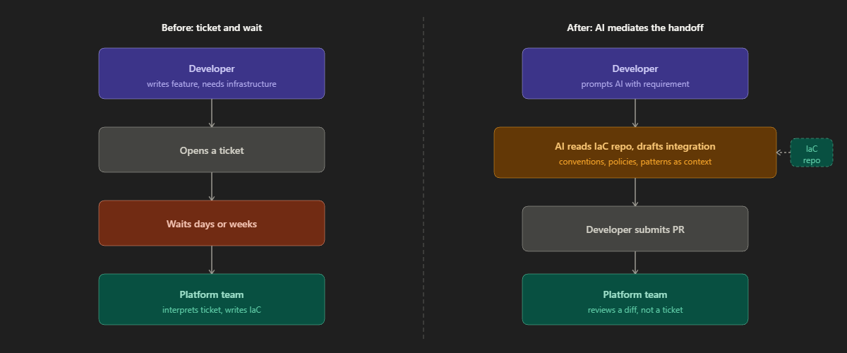 Before: ticket and wait vs After: AI mediates the handoff