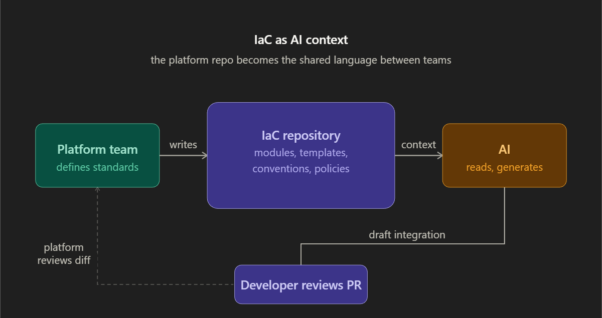 IaC as AI context — the platform repo becomes the shared language between teams