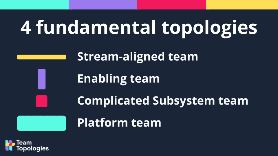 Four fundamental topologies — Stream-aligned, Enabling, Complicated Subsystem, and Platform teams