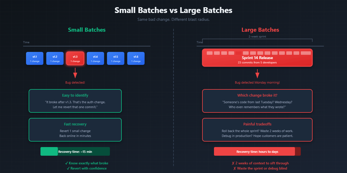 Small Batches vs Large Batches — same bad change, different blast radius